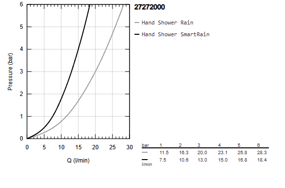 RAINSHOWER SOLO 150 HAND SHOWER - GROHE -  ( CHROME - G5 - RAINSHOWER - 0x15 mm - 0inchX0.6inch )
