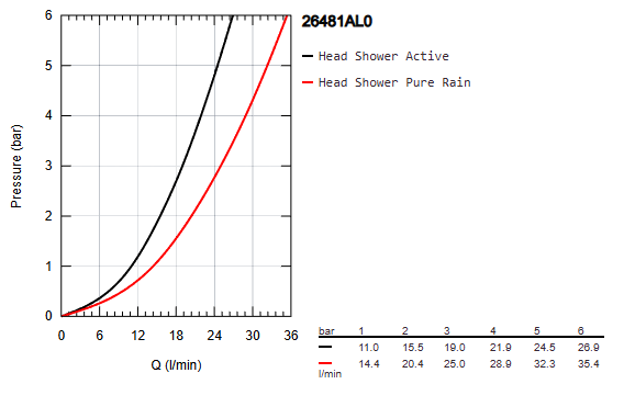 RAINSHOWER SMARTACTIVE 310 HEADSHOWER SET, CUBE, 142MM - GROHE - ( BRUSHED HARD GRAPHITE - G5 - RAINSHOWER - 0x0 mm - 0inchX0inch )