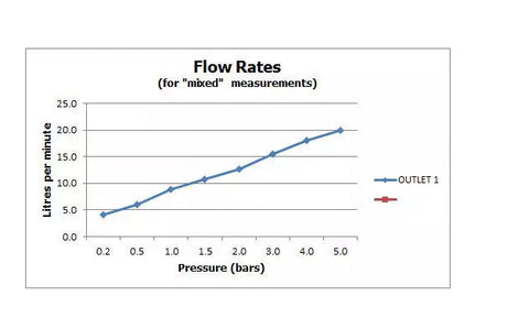 Graph showing flow rates against pressure with a blue line and text 'Flow Rates (for 'select' measurements)'.
